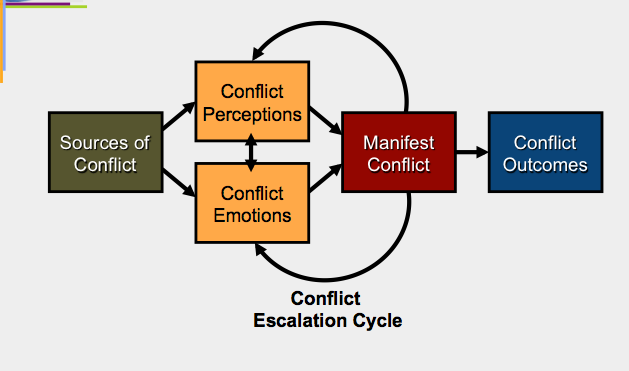 conflict process model