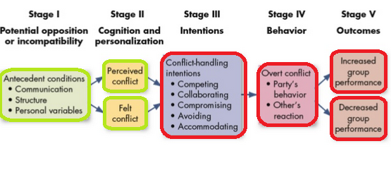 conflict process model